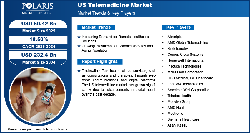 U.S. Telemedicine Market